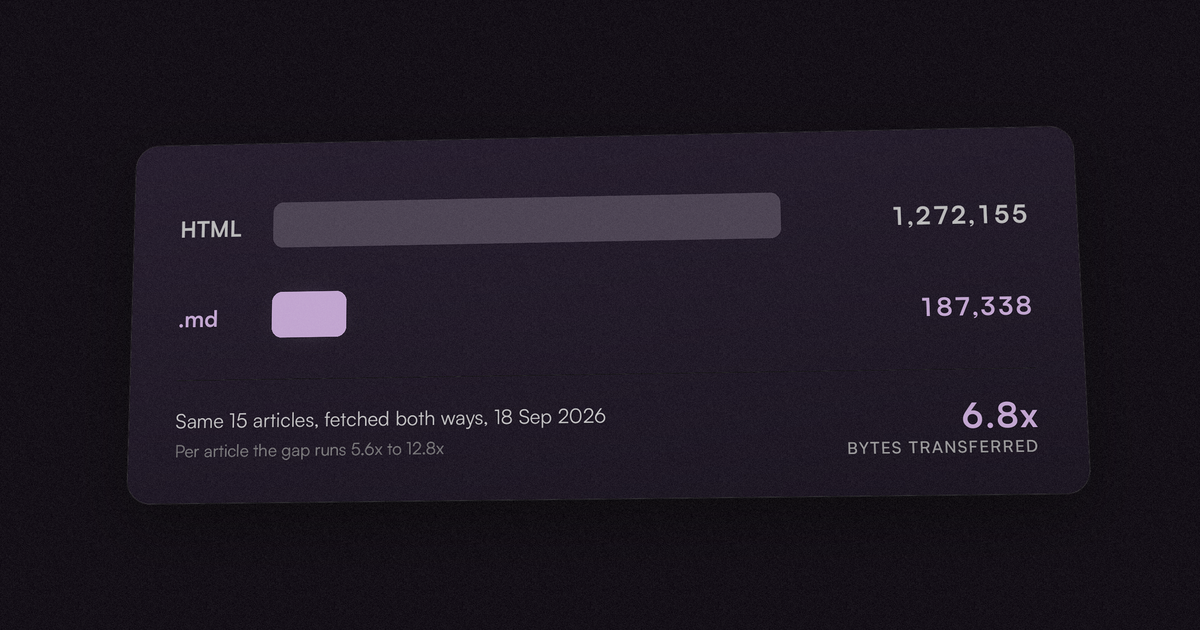 A tilted dark card comparing the same fifteen articles served two ways: a long dim bar for 1,272,155 bytes of HTML above a short lit lavender bar for 187,338 bytes of Markdown, with the 6.8x ratio beside them.