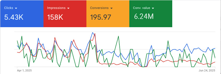 This is a screenshot of our Google Ads dashboard.