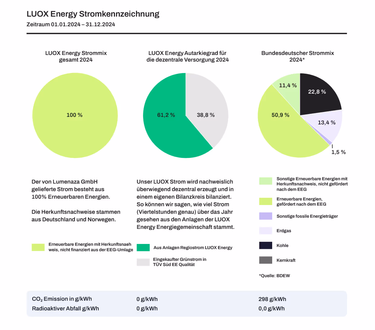 LUOX Energy Stromkennzeichnung