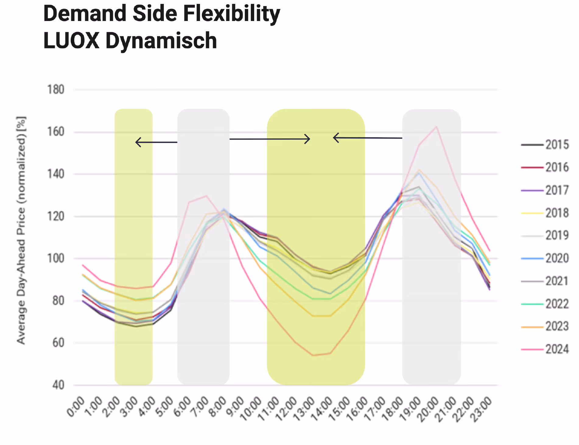 Demand Side Flexibility