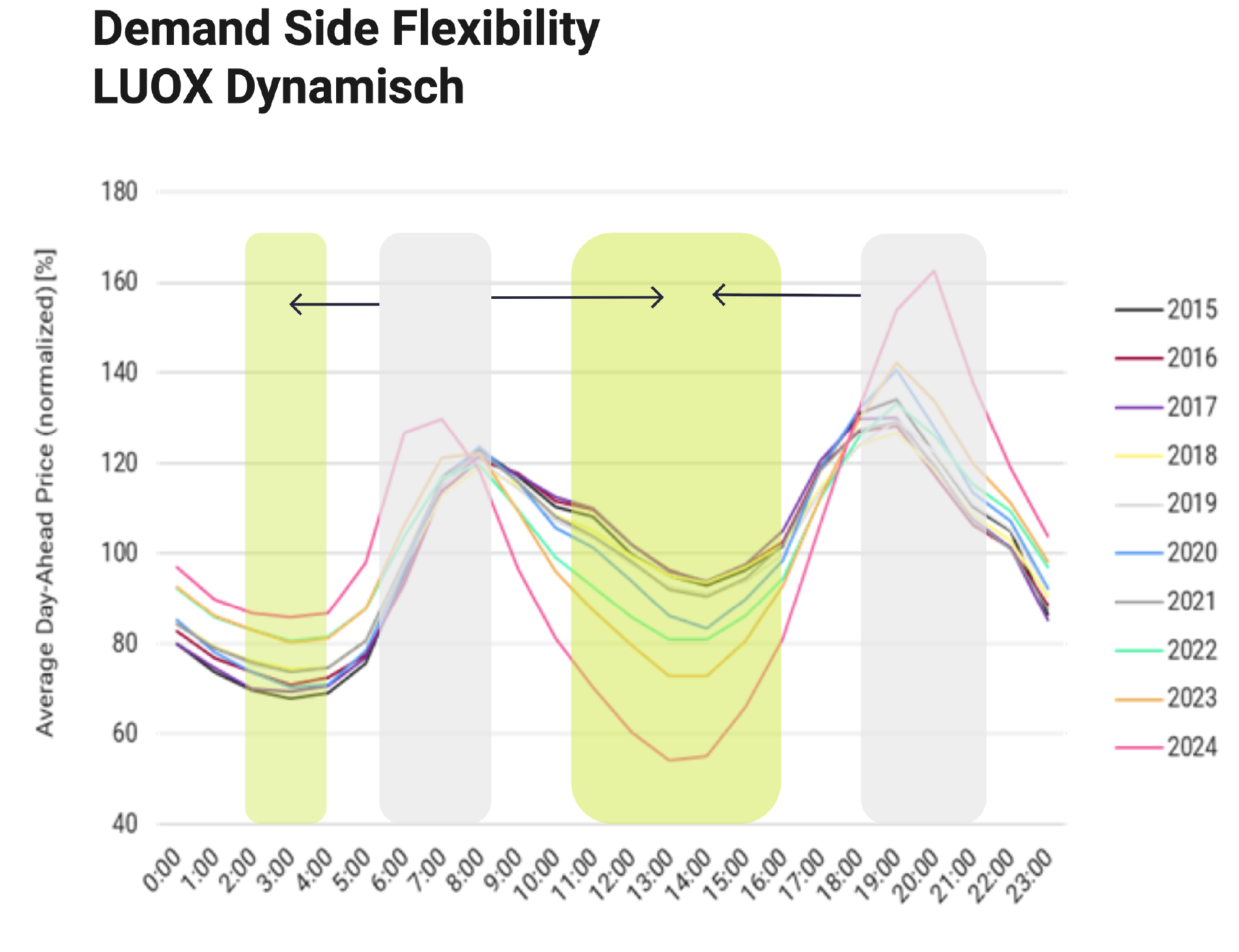 Demand Side Flexibility