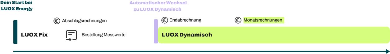 LUOX Fix