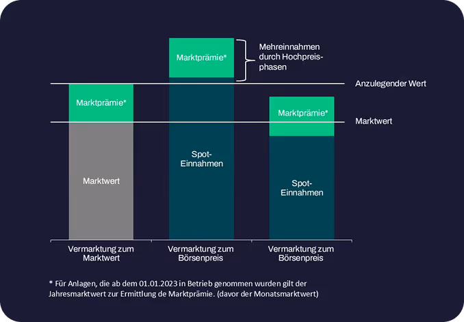 Spotmarkt vs Marktwert