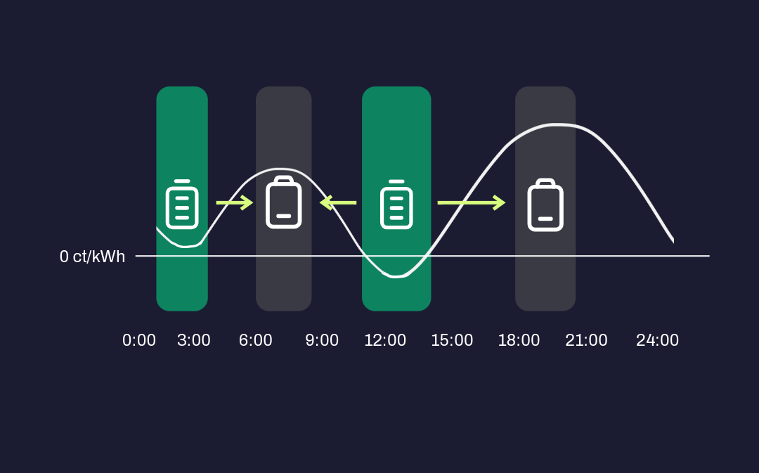 Einspeiseoptimierung mit Batteriespeichern