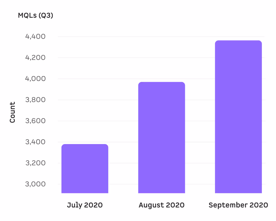 250% Growth in Revenue