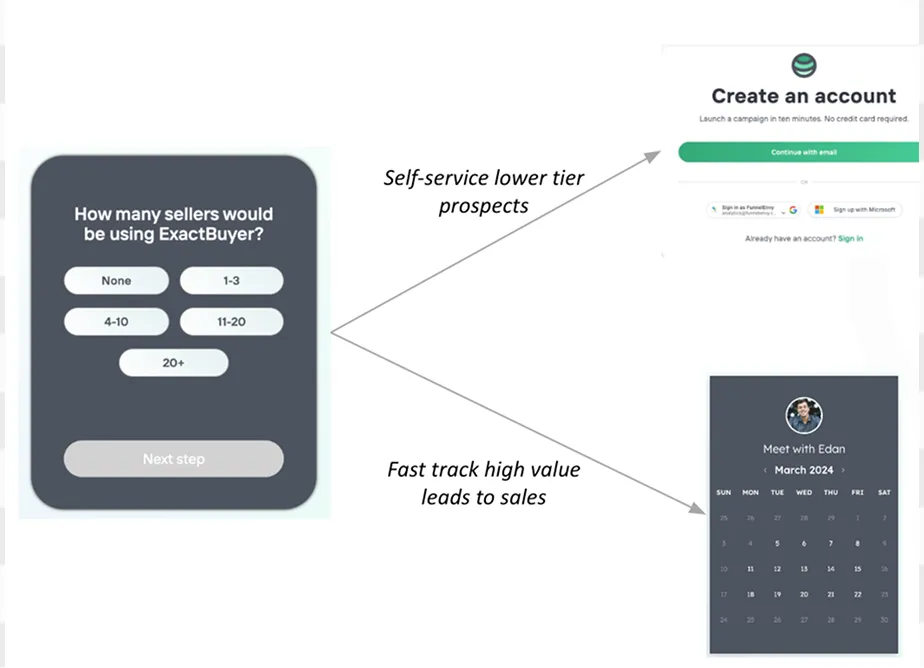 Diagram showing a selection box asking how many sellers would be using ExactBuyer with options from None to 20+, branching to either a create account page for self-service lower tier prospects or a calendar meeting setup for fast track high value leads to sales.