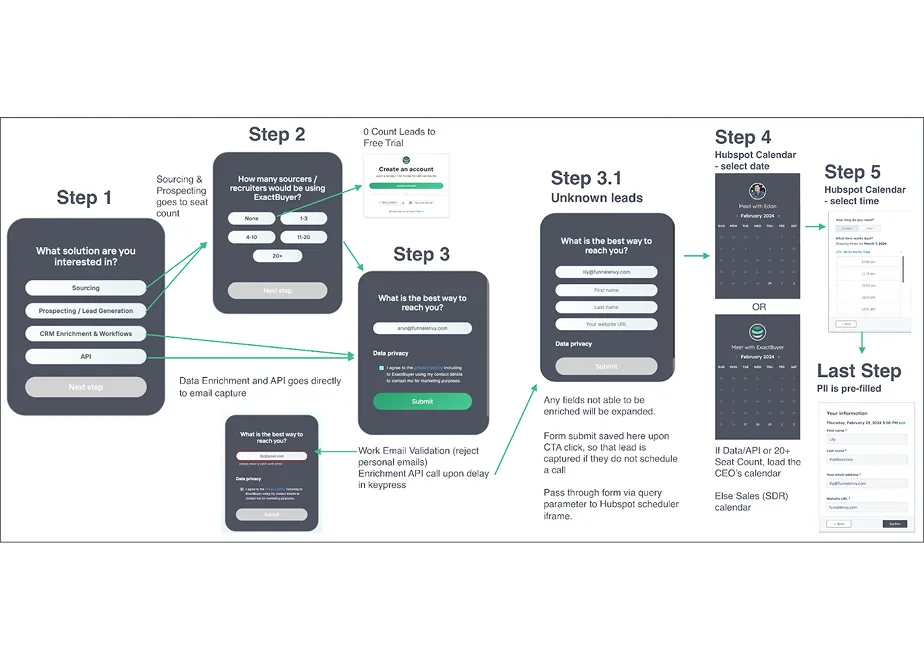 Flowchart showing lead qualification steps starting with solution selection, sourcer count input, best contact method form, unknown leads form, and ending with Hubspot calendar date and time selection.