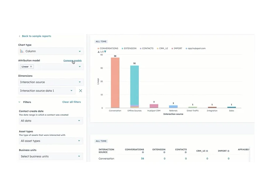 Dashboard showing a column chart comparing interaction sources with conversation counts highest for Conversation and Offline Sources, along with filter options on the left for chart type, attribution model, dimensions, contact create date, asset types, and business units.