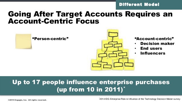 what is account based marketing image