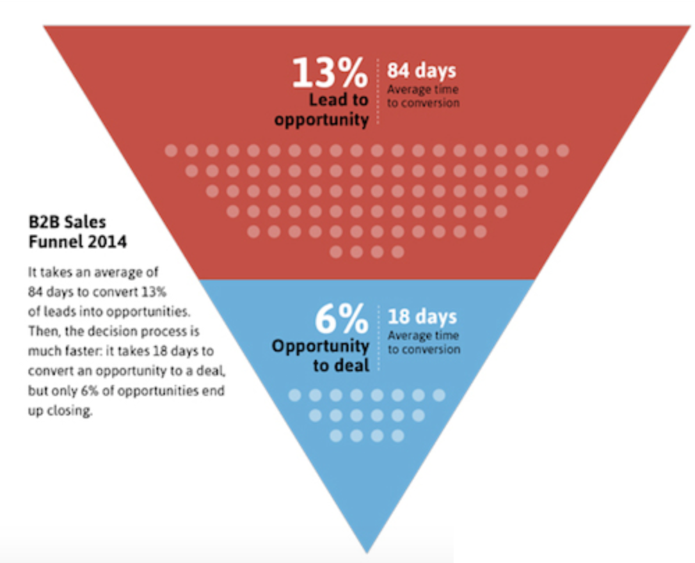 B2B Lead Conversion rate - sales cycle