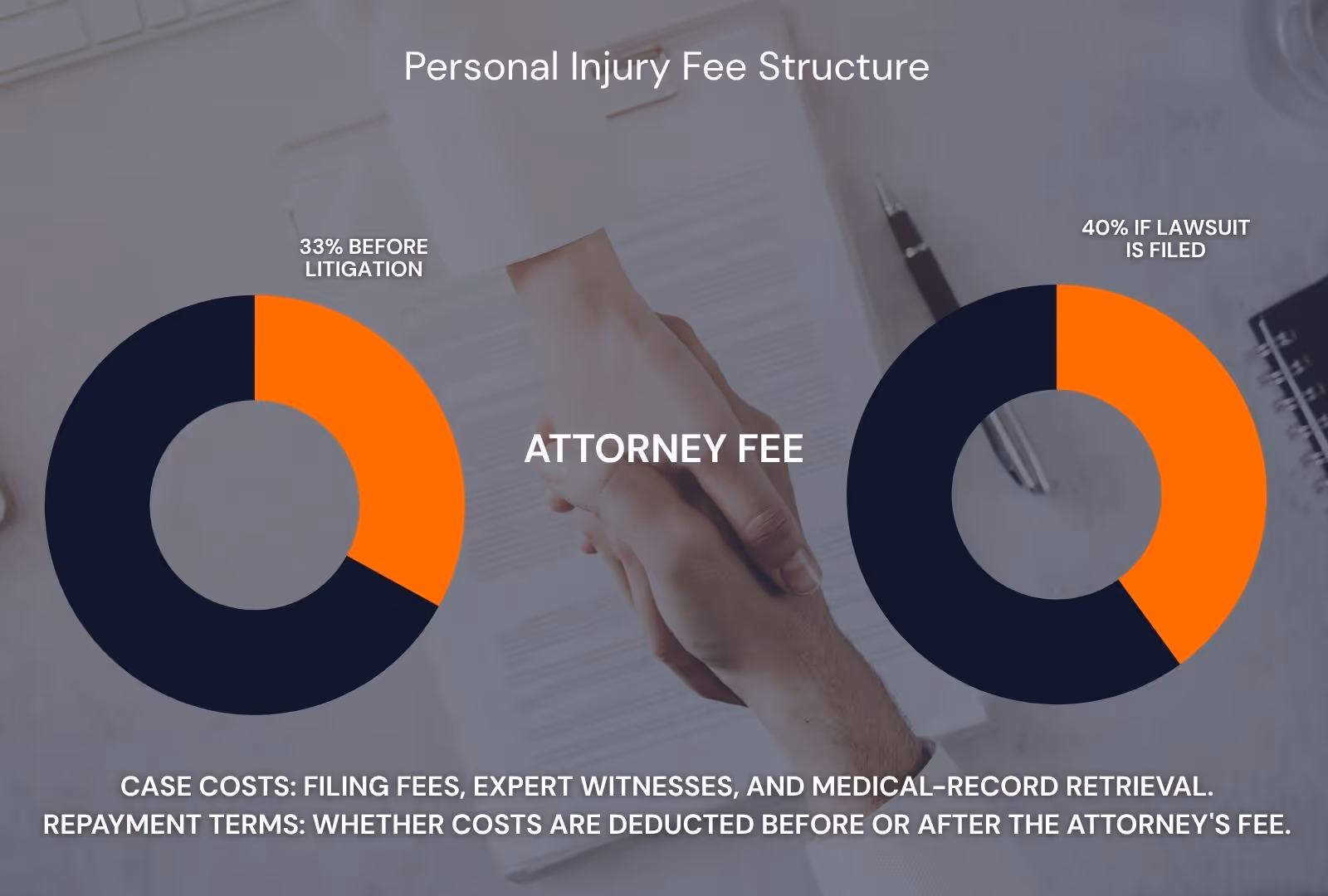 Personal Injury Fee Structure