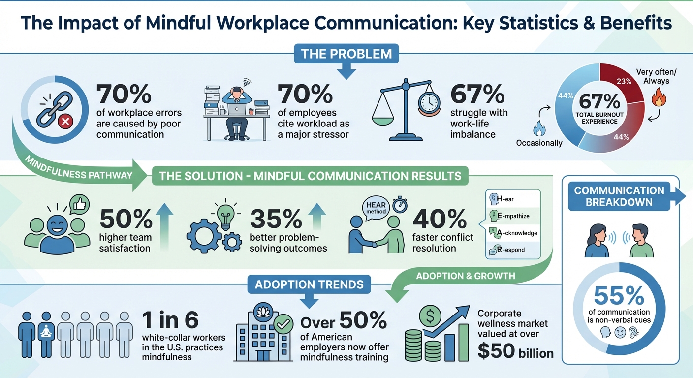 Mindful Workplace Communication Statistics and Benefits