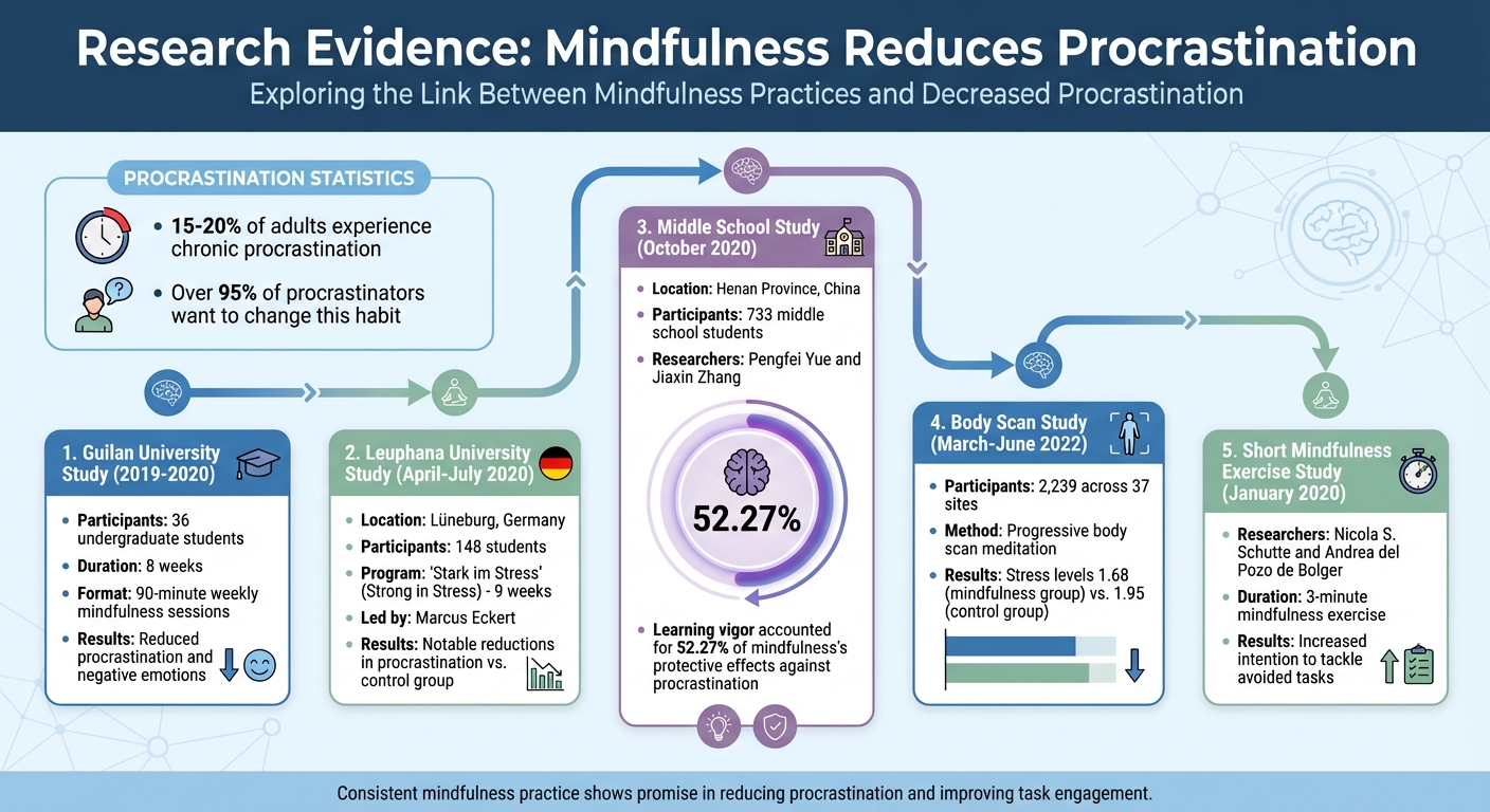 How Mindfulness Reduces Procrastination: Research Statistics and Key Studies