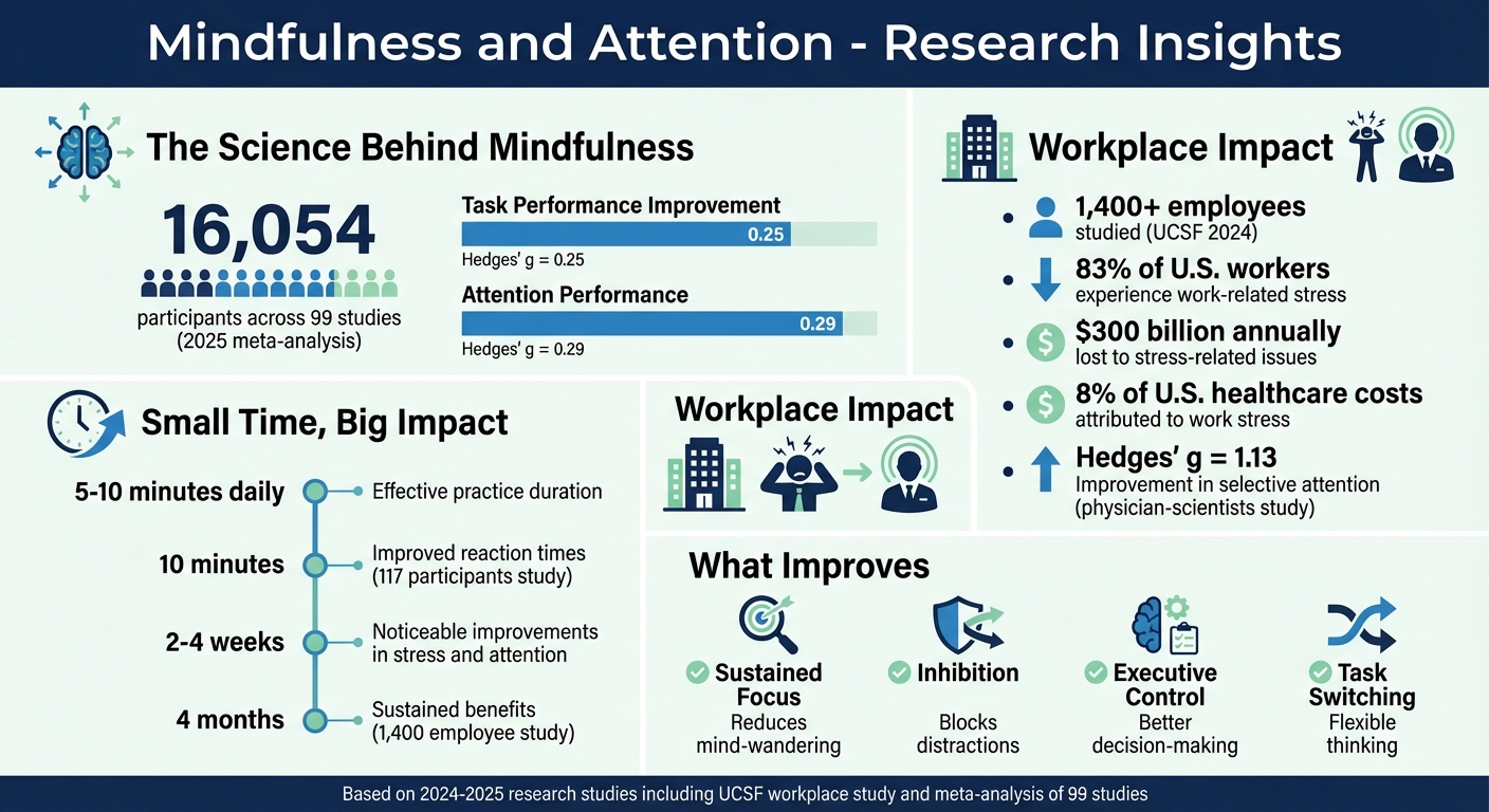 Mindfulness and Attention: Key Research Statistics and Benefits