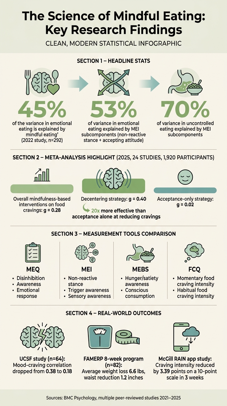 Mindful Eating & Emotional Awareness: Key Research Stats