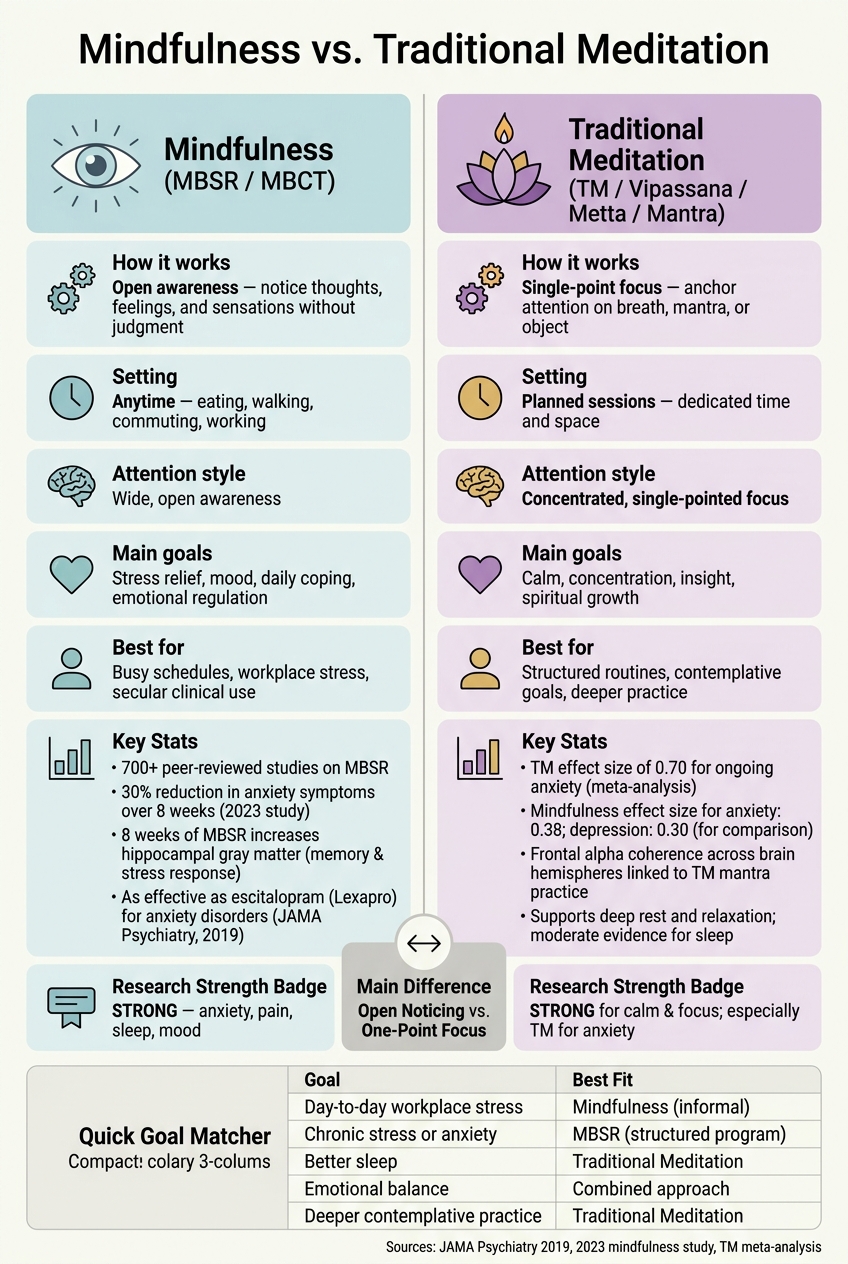Mindfulness vs. Traditional Meditation: Key Differences & Evidence