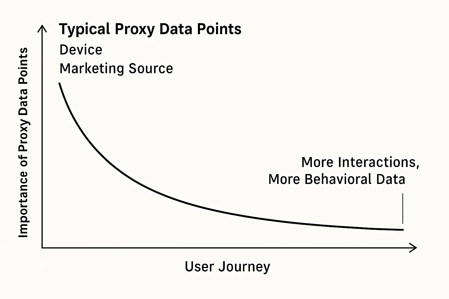 Proxy data such as device and marketing source loses importance as behavioural data builds over the journey