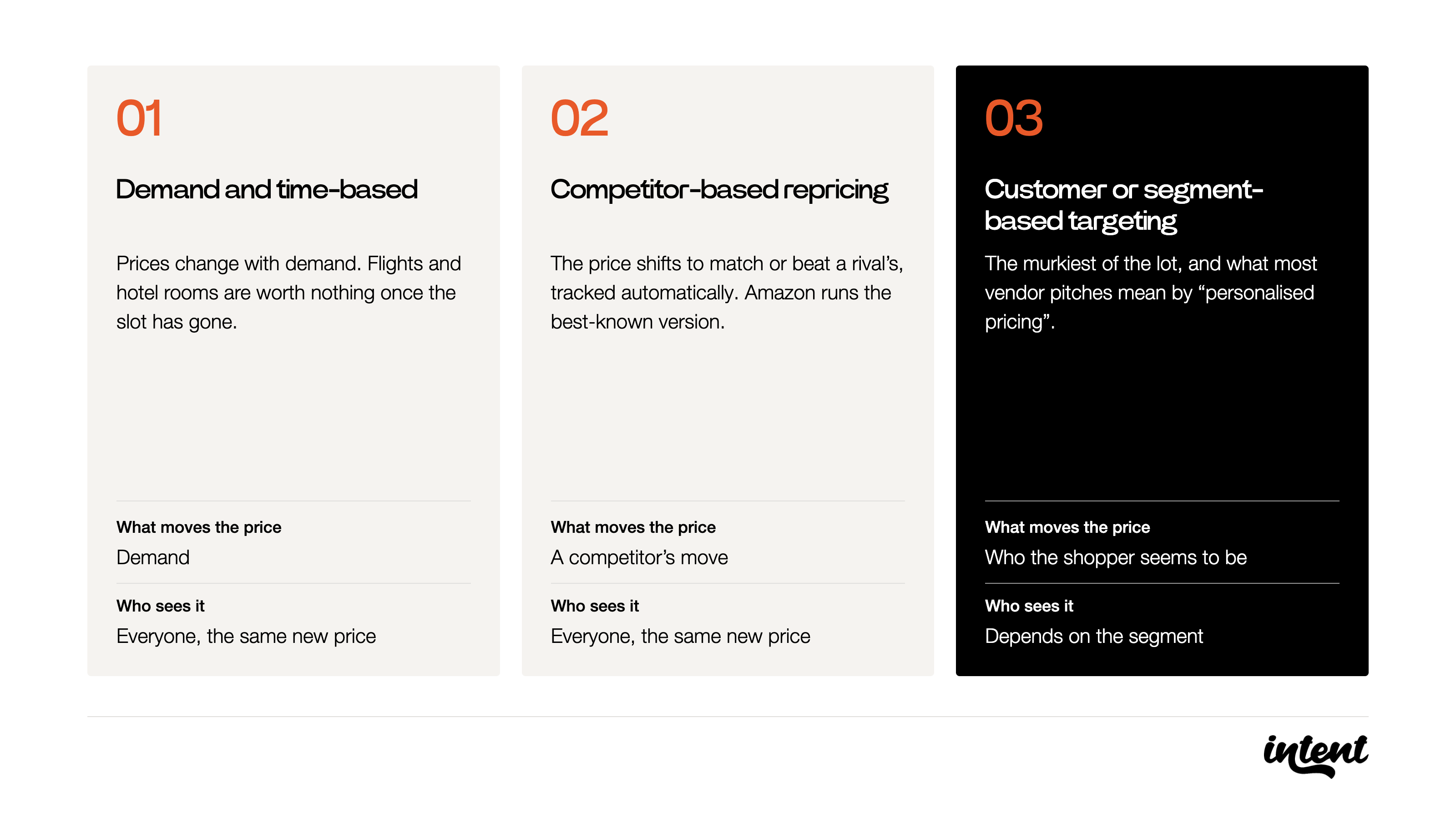 Demand and time-based price-setting. Prices change with demand, and every shopper sees the same new price. Flights and hotel rooms are the classic examples, because both are time-bound and worth nothing once the slot is gone.Competitor-based repricing. The price shifts to match or beat a rival's, tracked and updated automatically. Amazon runs the best-known version. Still one price for everyone, but the trigger is a competitor's move rather than demand.Customer or segment-based targeting. The murkiest of the three, and what most vendor pitches mean by "personalised pricing." Much of what gets called this is actually a fourth mechanism, which we explore next.