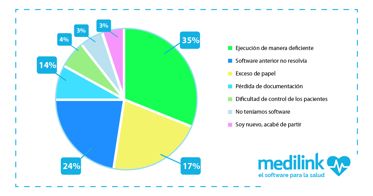 problemas administrar clinica