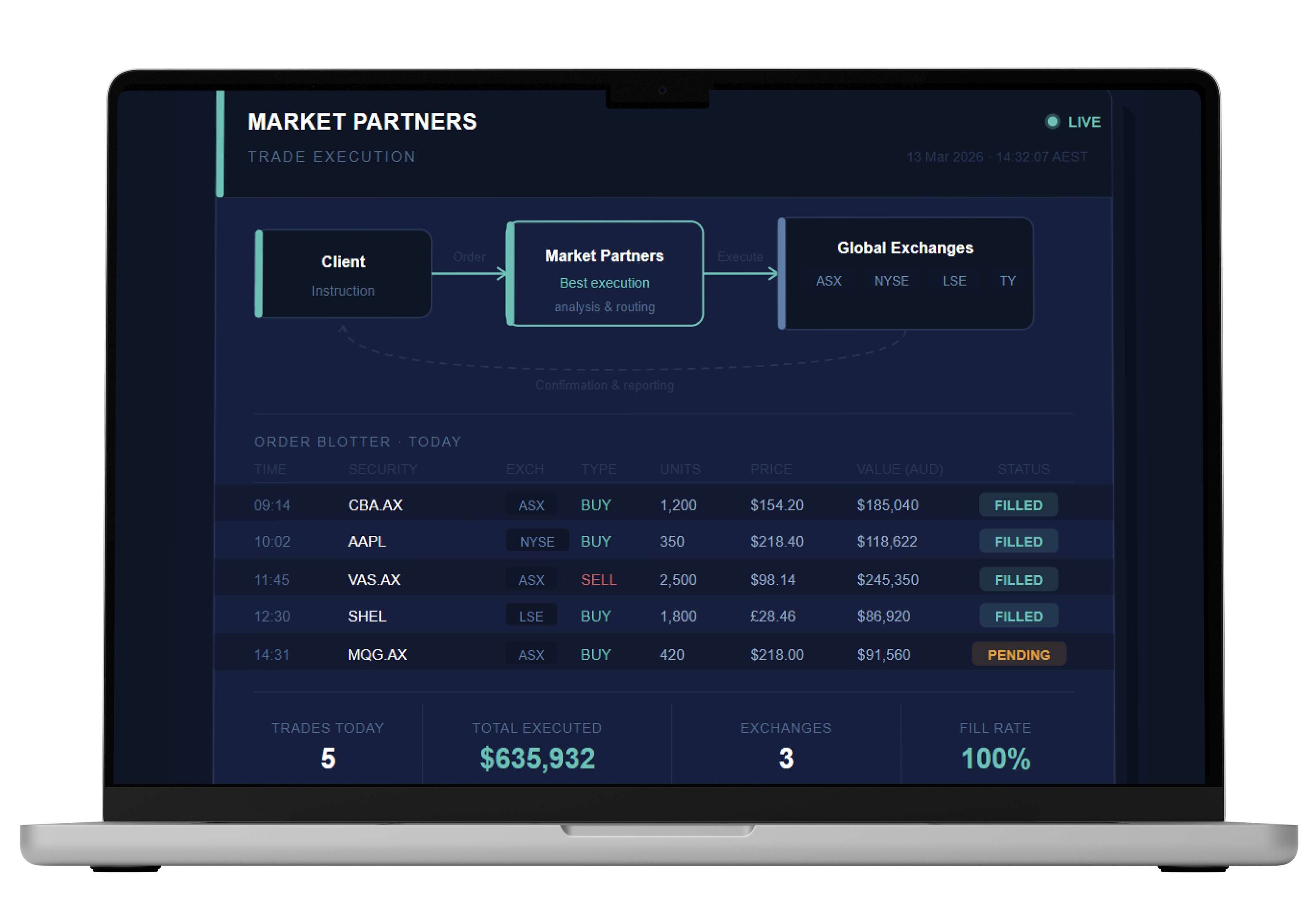 Market Partners - Our approach