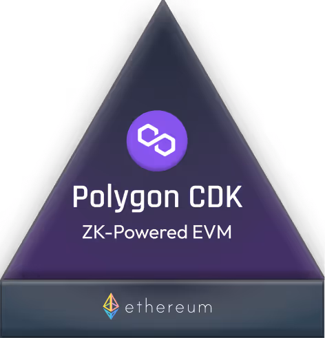 Polygon CDK, ZK-powered EVM