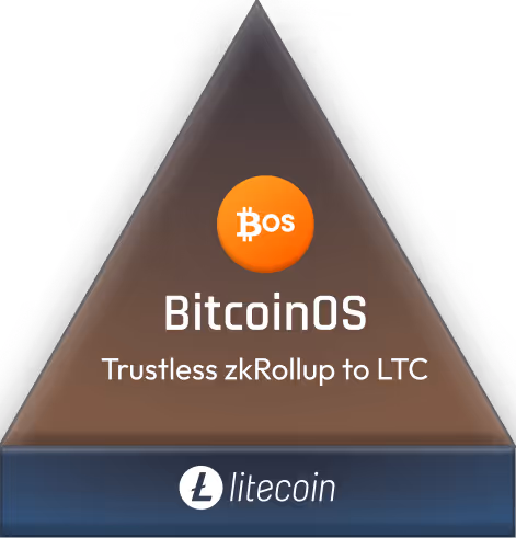 BitcoinOS, trustless zkRollup to LTC