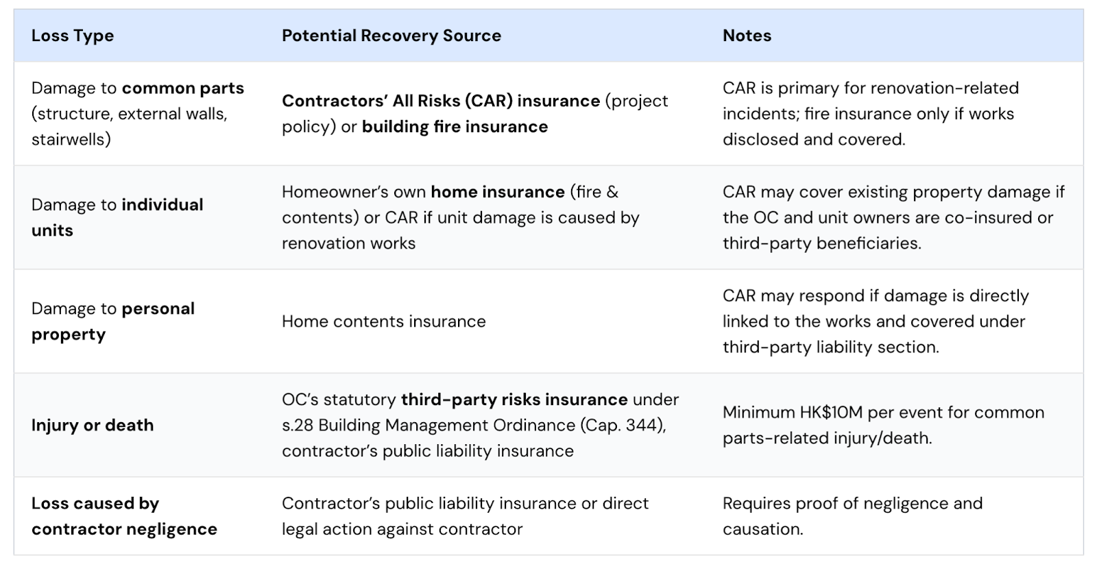 Types of losses in a building renovation and possible insurance sources