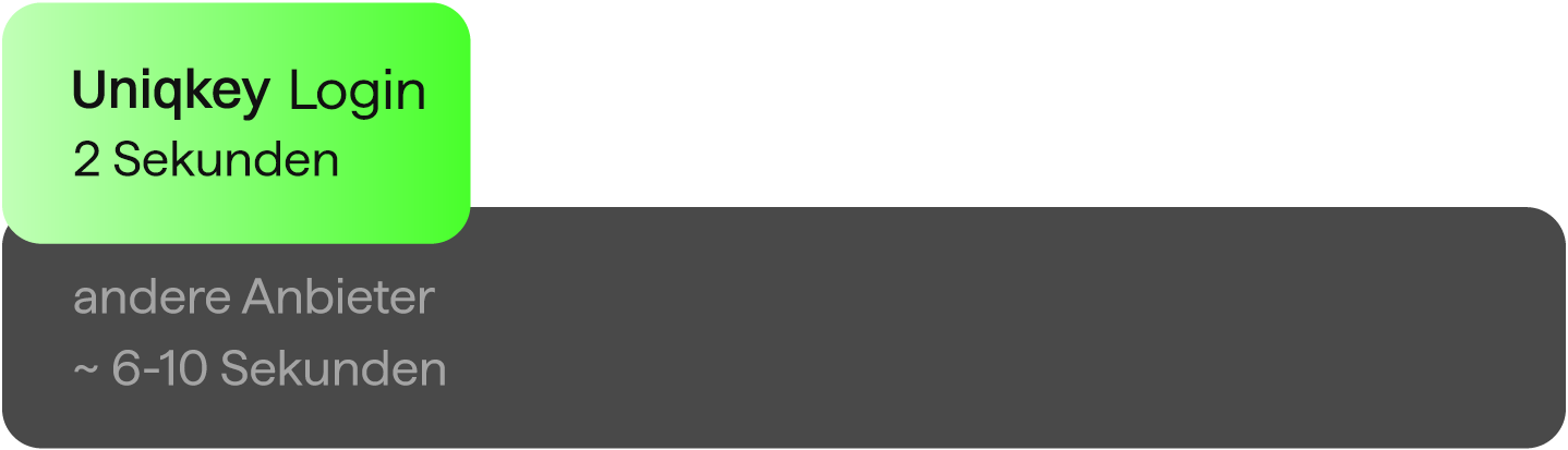 Diagramm, das zeigt, dass der Uniqkey Login nur 2 Sekunden dauert, während die Konkurrent im Schnitt 6 - 10 Sekunden braucht und symbolisiert, dass Uniqkey zeitsparend ist