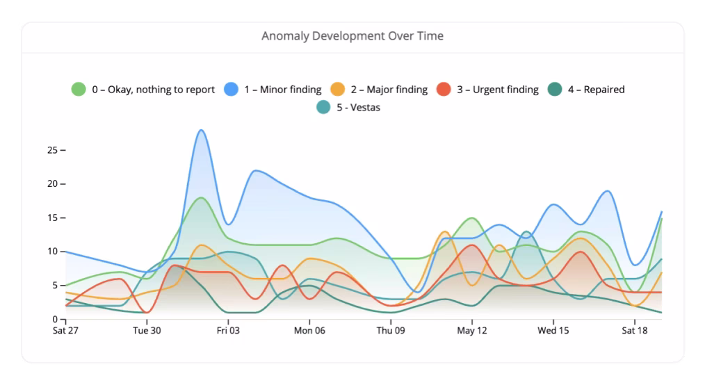 Line graph showing anomaly development over time with six categories: 0-Okay, 1-Minor finding, 2-Major finding, 3-Urgent finding, 4-Repaired, and 5-Vestas, plotted from Sat 27 to Sat 18.