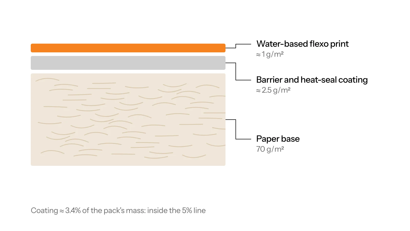 Cross-section of a PAP 22 heat-sealable barrier paper: 70 g/m² paper base, about 2.5 g/m² water-based barrier and heat-seal coating, and water-based flexo print