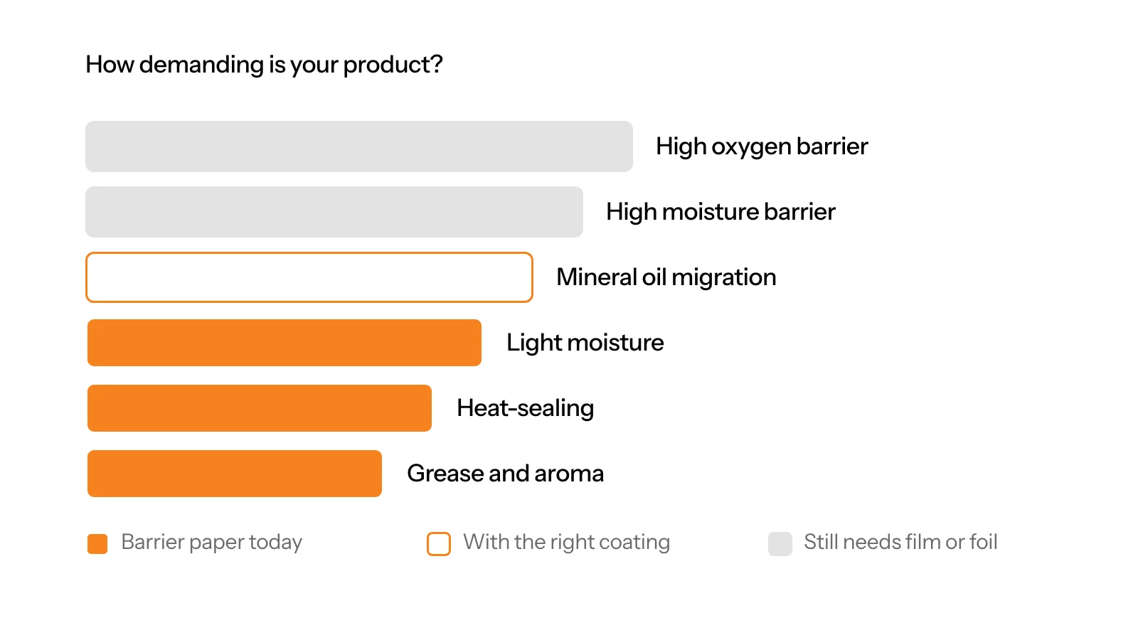 Barrier requirements from grease and aroma to moisture and oxygen, showing where water-based barrier paper fits today
