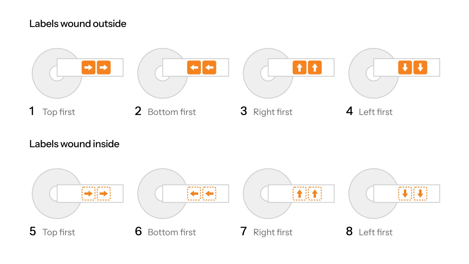 The eight standard label winding positions: four with labels wound outside and four wound inside, with the top, bottom, right or left edge leaving the roll first