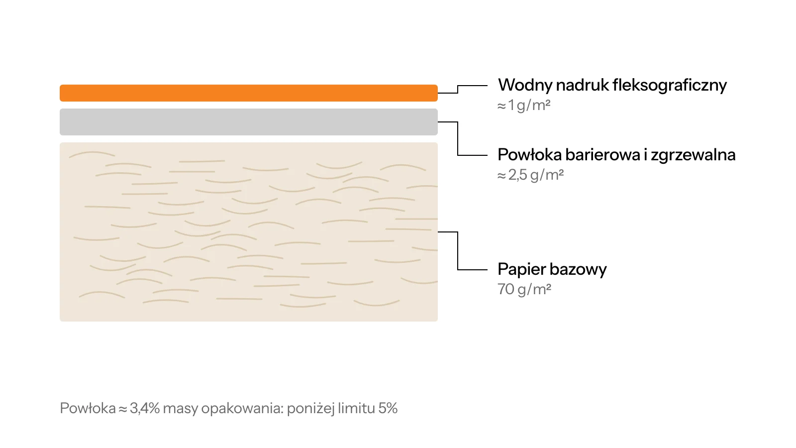 Przekrój papieru barierowego PAP 22 zgrzewalnego na gorąco: papier bazowy 70 g/m², ok. 2,5 g/m² wodnej powłoki barierowej i zgrzewalnej oraz wodny nadruk fleksograficzny