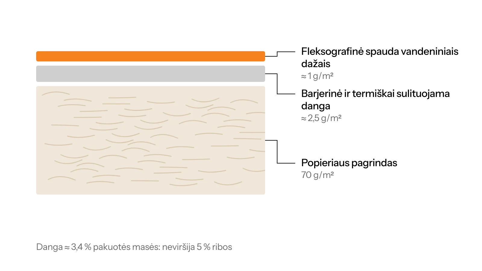 PAP 22 termiškai sulituojamo barjerinio popieriaus skerspjūvis: 70 g/m² popieriaus pagrindas, apie 2,5 g/m² vandeninės barjerinės ir terminio sulitavimo dangos bei fleksografinė spauda vandeniniais dažais