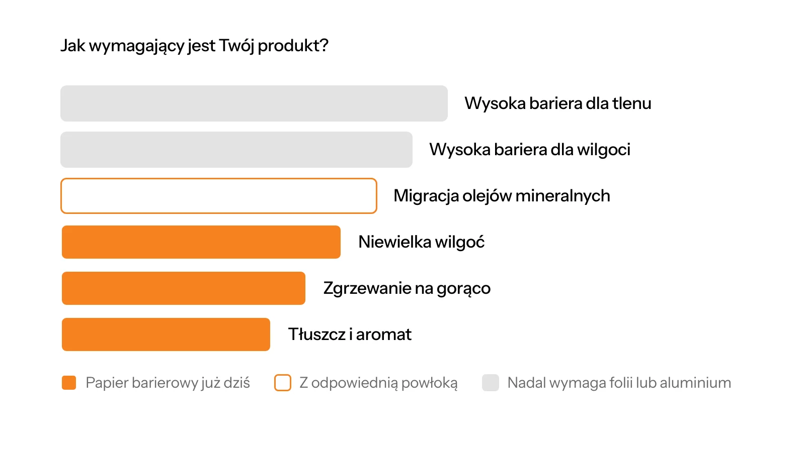Wymagania barierowe od tłuszczu i aromatu po wilgoć i tlen, z zaznaczeniem, gdzie dziś sprawdza się papier z wodną powłoką barierową