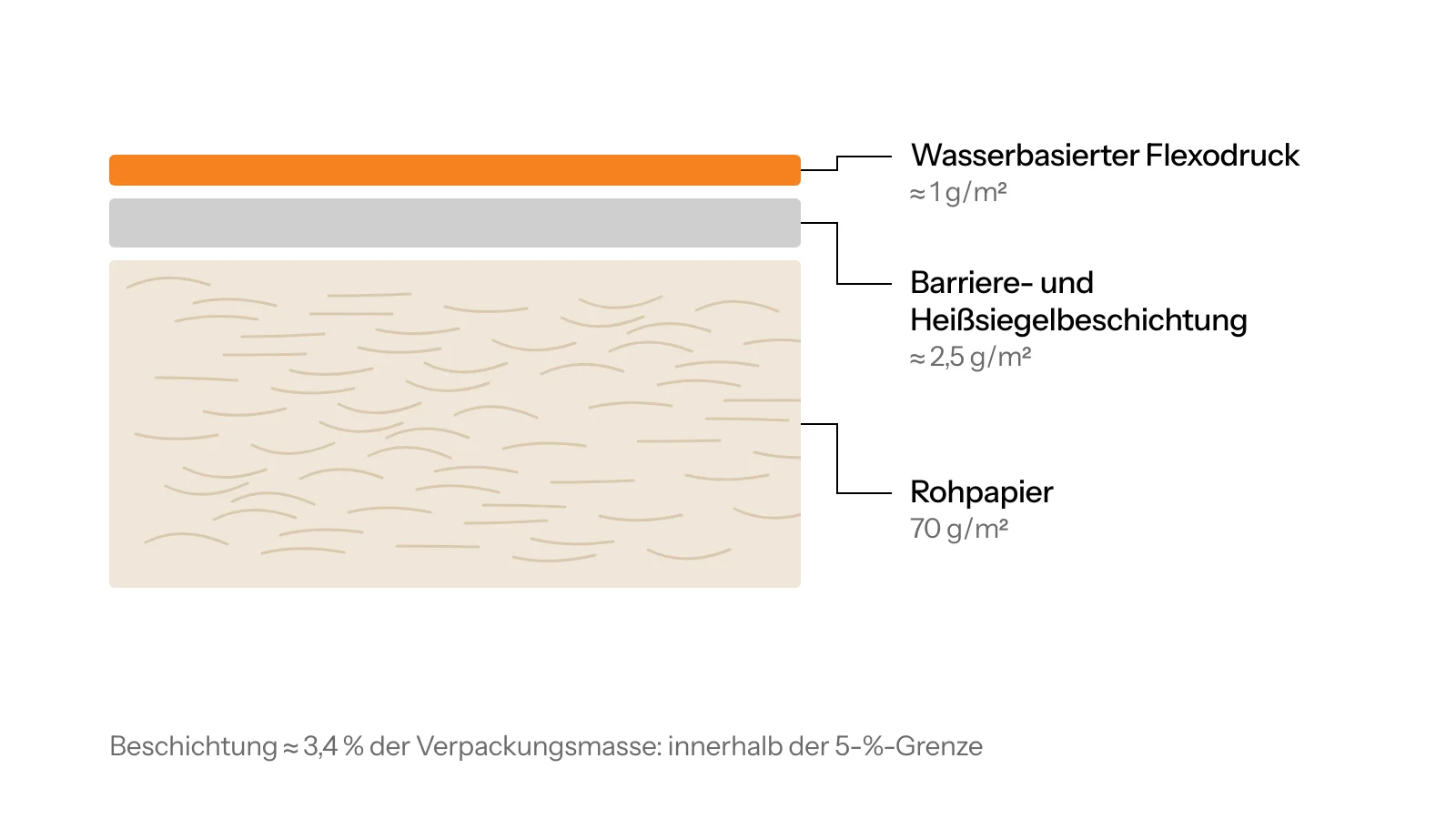 Querschnitt eines heißsiegelfähigen PAP-22-Barrierepapiers: Rohpapier mit 70 g/m², etwa 2,5 g/m² wasserbasierte Barriere- und Heißsiegelbeschichtung sowie wasserbasierter Flexodruck