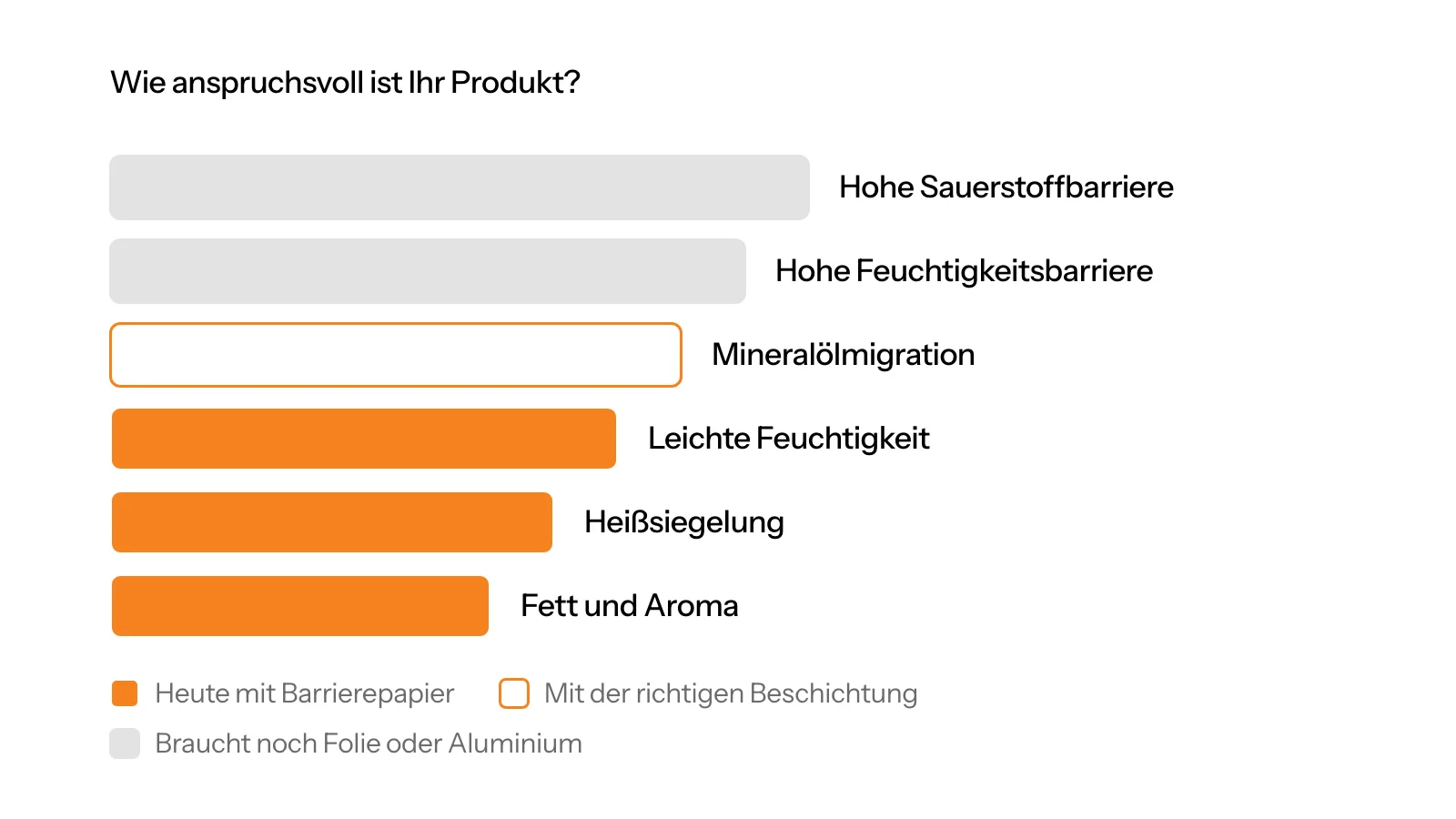 Barriereanforderungen von Fett und Aroma bis Feuchtigkeit und Sauerstoff und wo wasserbasiertes Barrierepapier heute einzuordnen ist