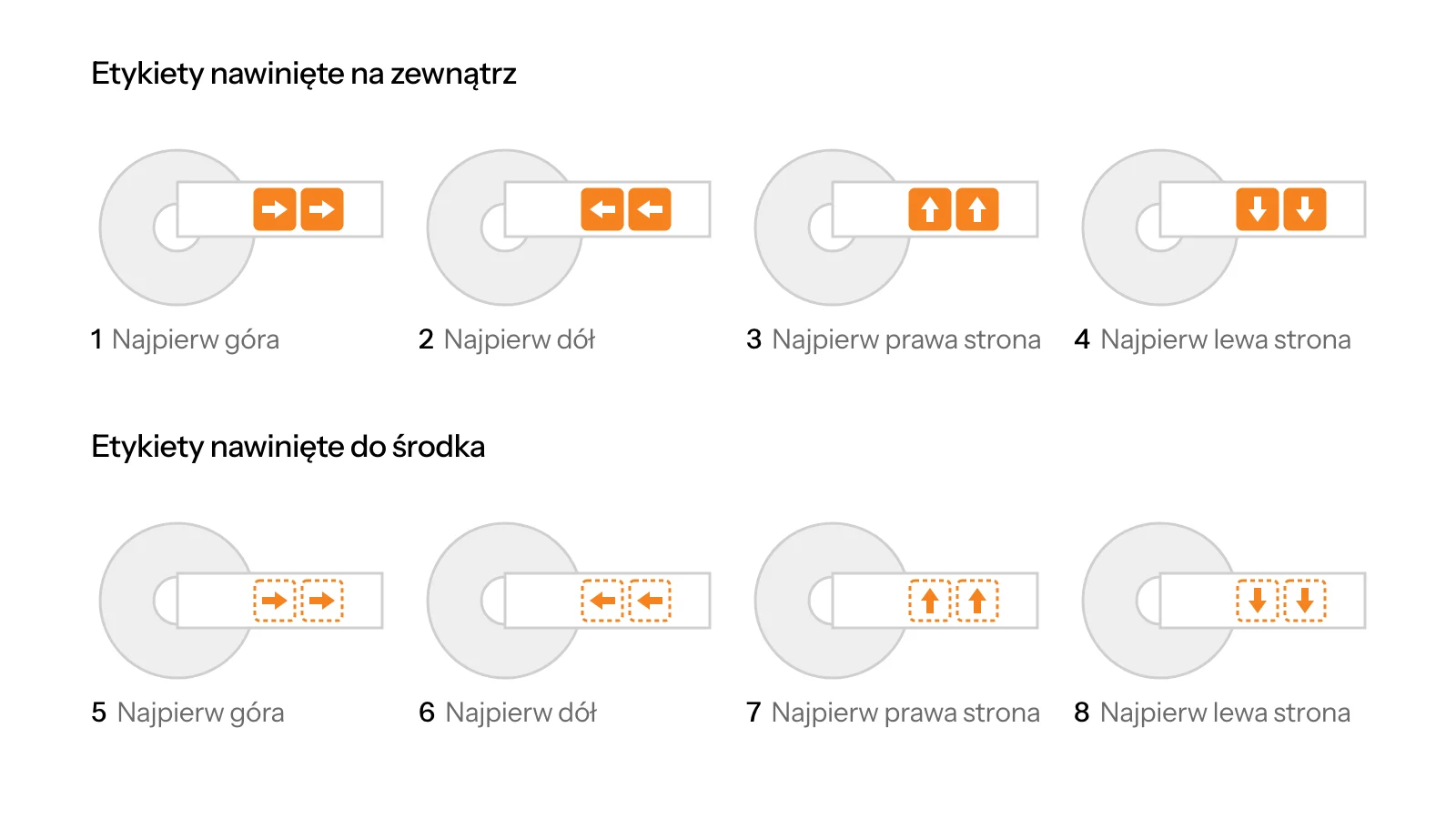 Osiem standardowych kierunków nawoju etykiet: cztery z etykietami nawiniętymi na zewnątrz i cztery do środka, z górną, dolną, prawą lub lewą krawędzią schodzącą z rolki jako pierwszą