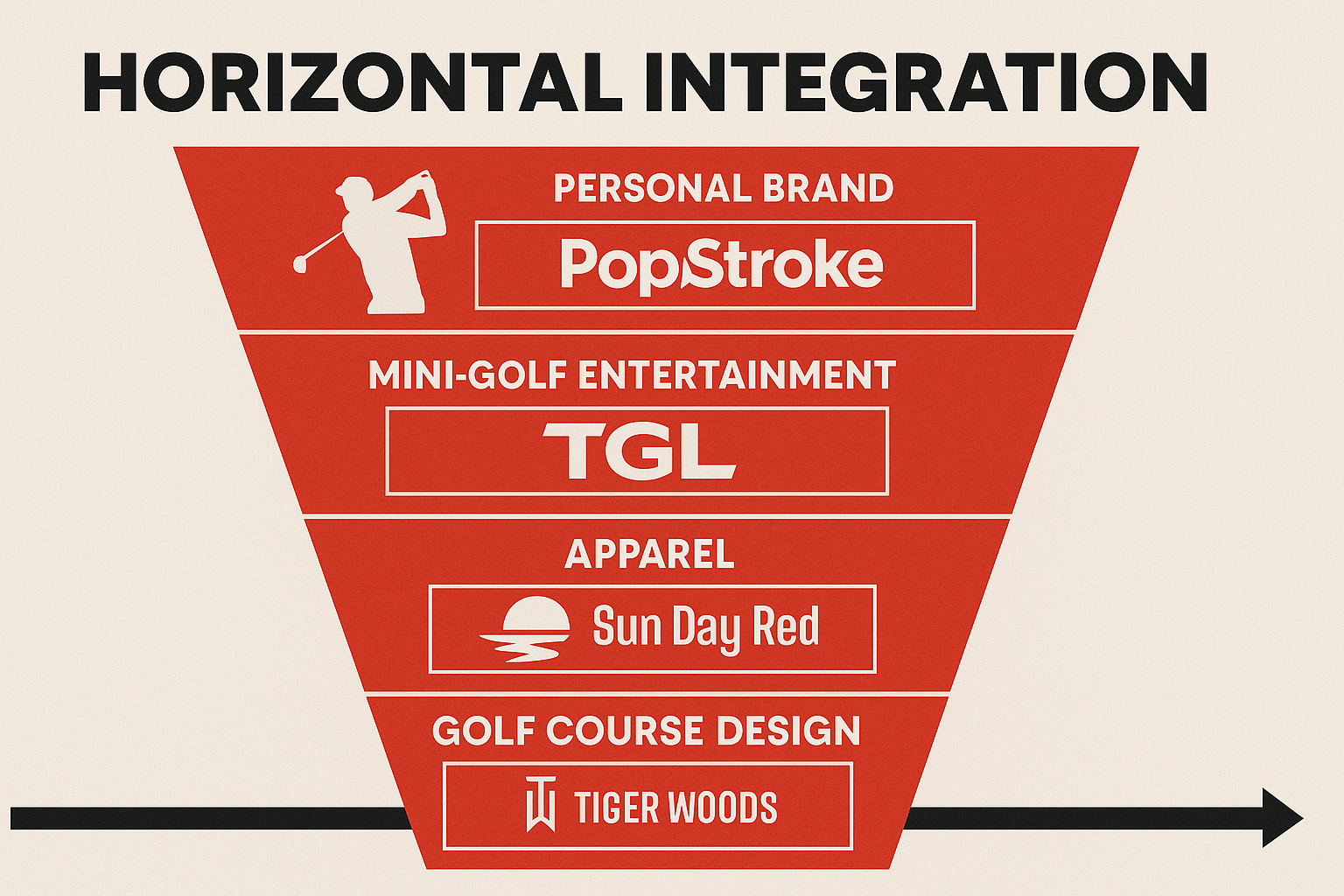 Tiger Woods Horizontal Integration