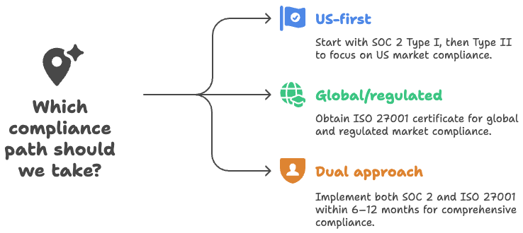ISO 27001 vs SOC 2 decision flowchart 2025 showing paths for US-first, global, and dual strategies.