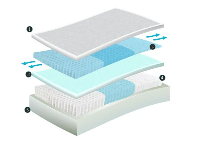 Breakdown of the different layers in a Bliss mattress.
