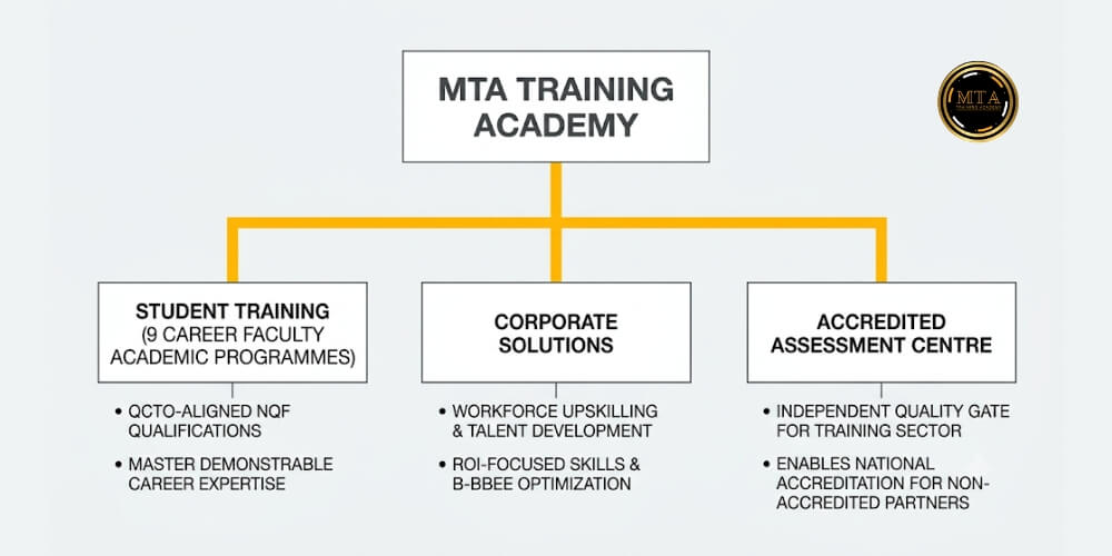 Flowchart of MTA Training Academy showing Student Training, Corporate Solutions, and Accredited Assessment Centre with their key features listed.