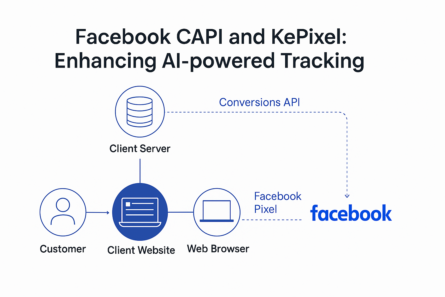 Understanding the Facebook Conversion API