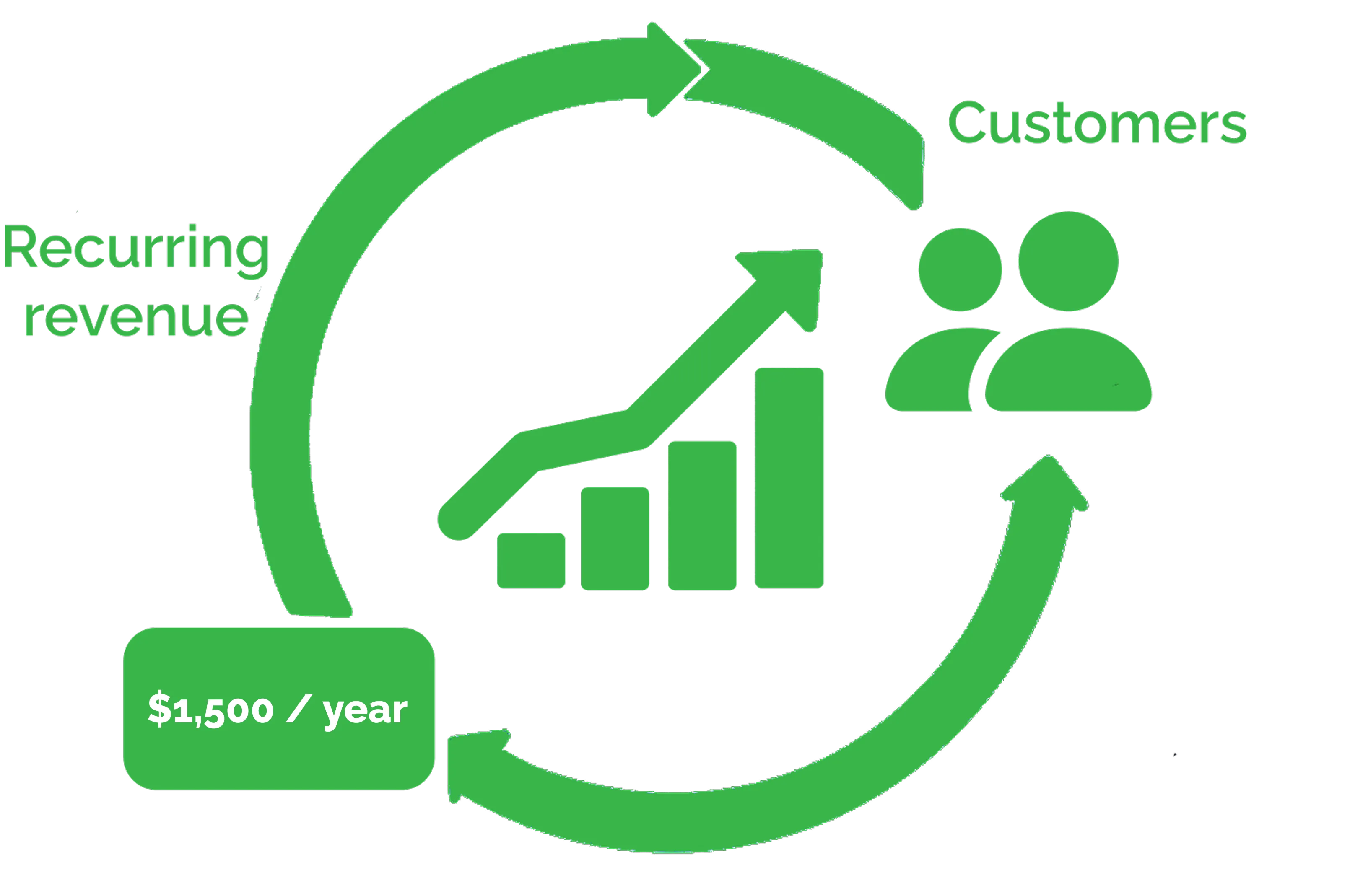 Diagram of Share-ify's recurring revenue cycle: customers drive $1,500/year subscriptions fueling growth.