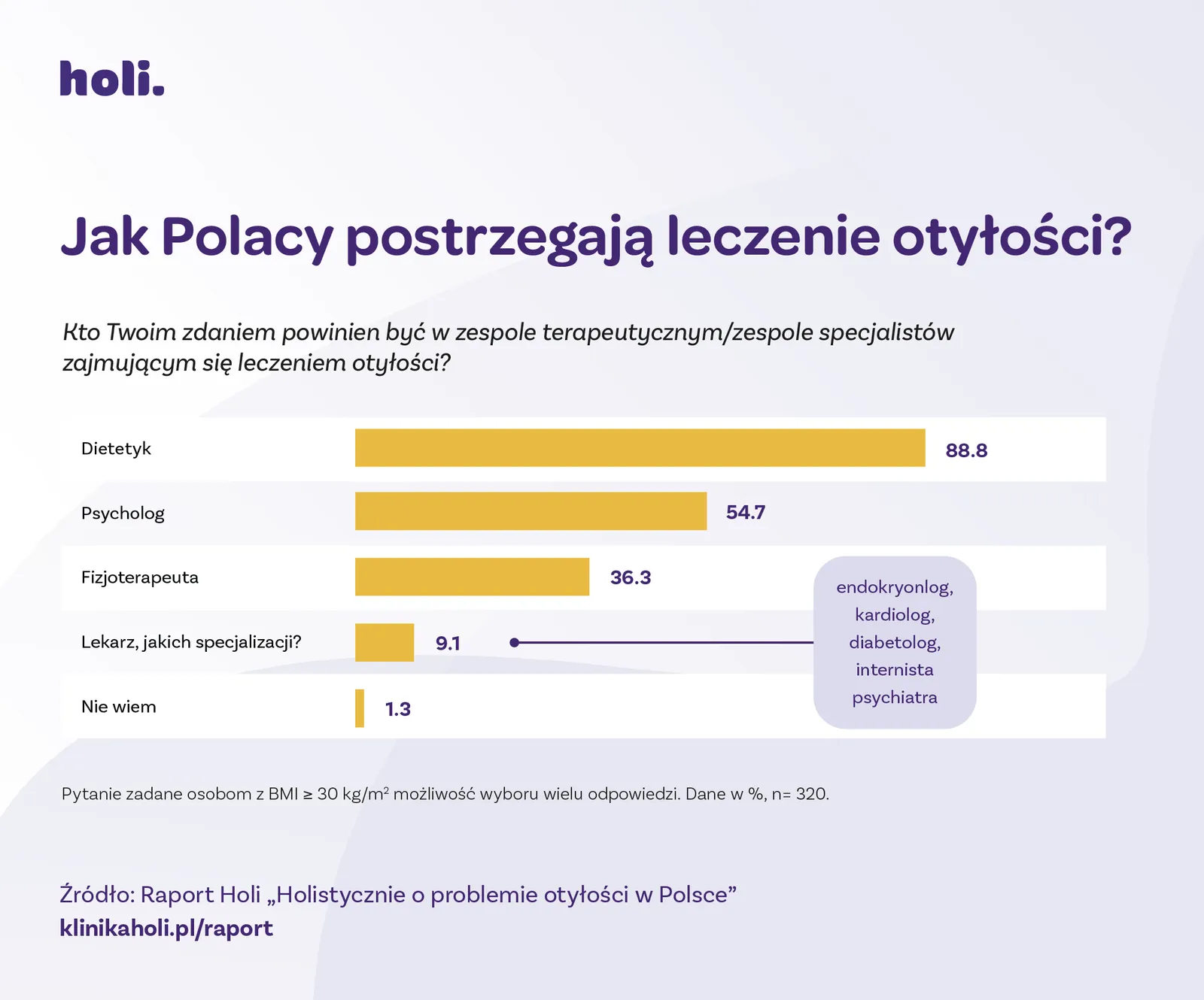 Raport o otyłości w Polsce