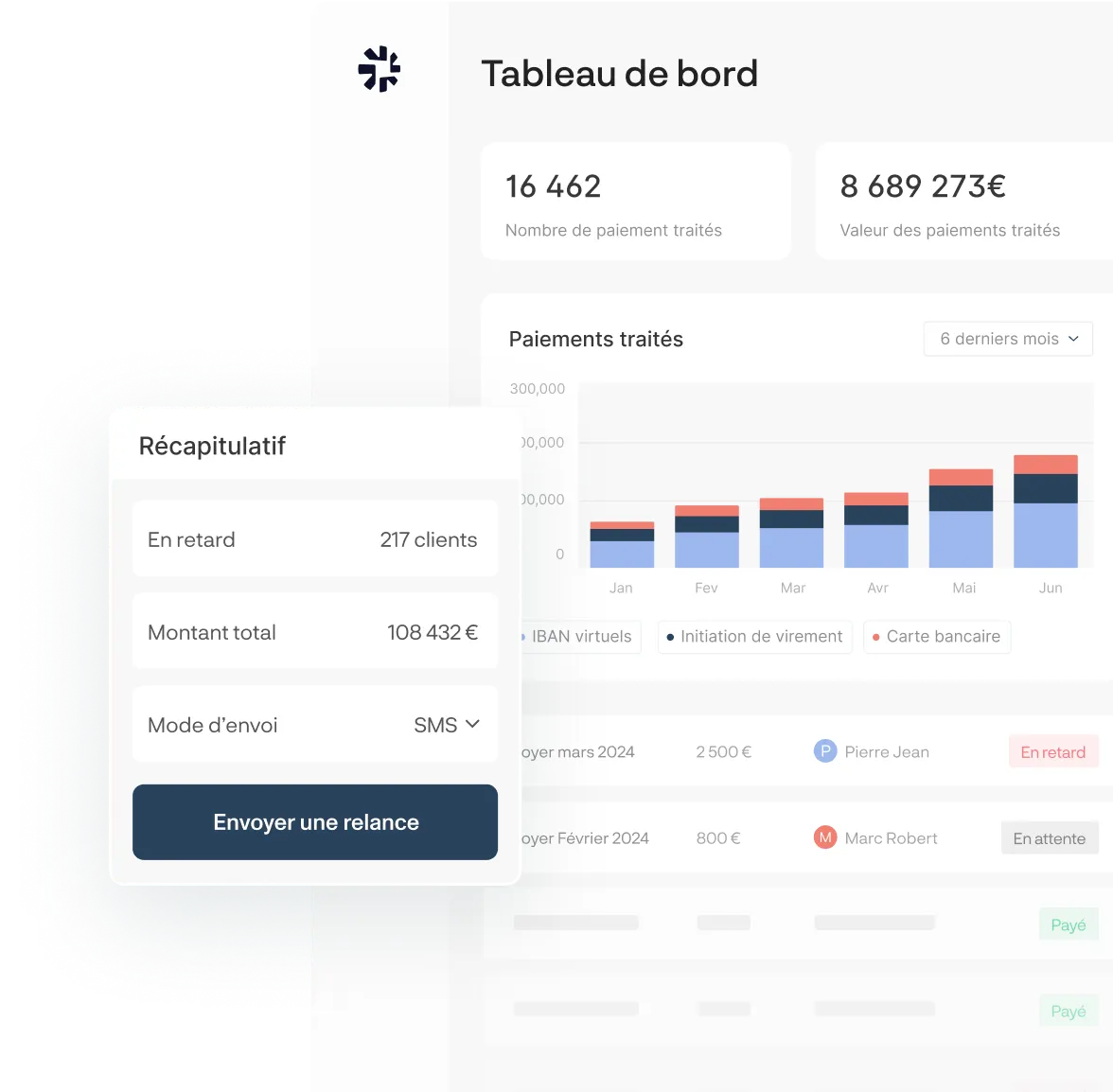Capture d’écran du tableau de bord Piloc montrant le suivi des paiements traités, un graphique de performance et un module de relance personnalisable.