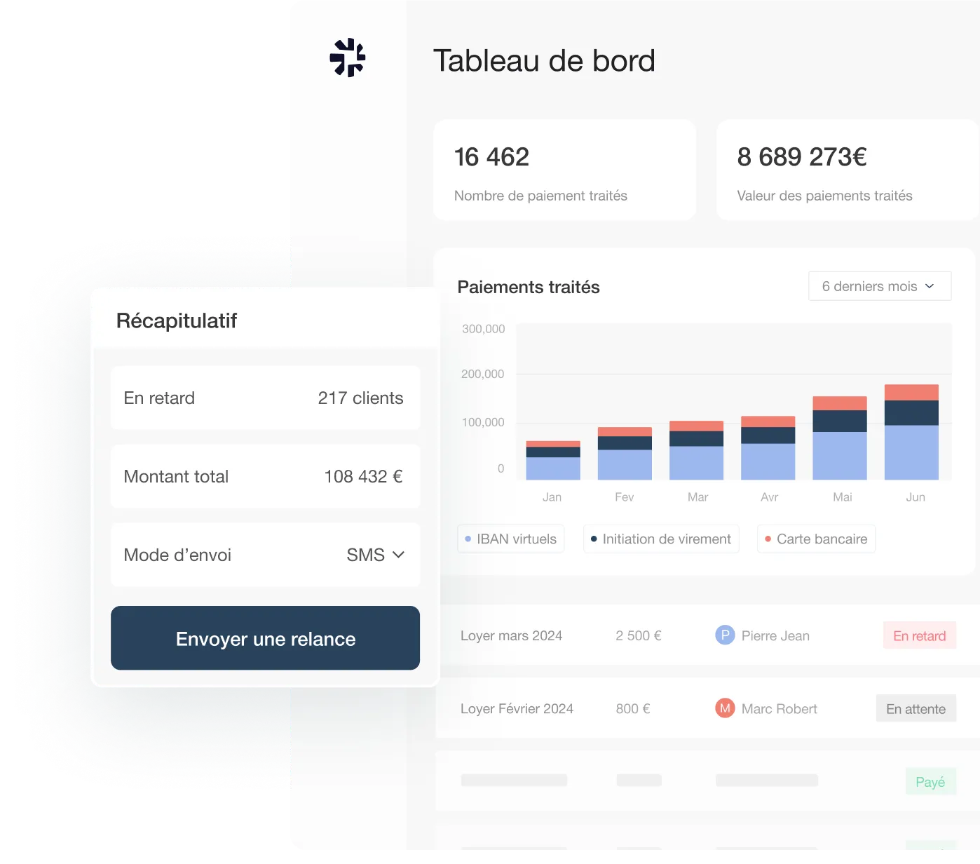 Capture d’écran du tableau de bord Piloc montrant un graphique de paiements traités et un module de relance automatique incluant le montant total et le canal d’envoi.