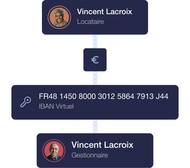 Schéma illustrant un paiement entre un locataire et un gestionnaire via un IBAN virtuel attribué dans Piloc, représentant la fluidité de l’encaissement.