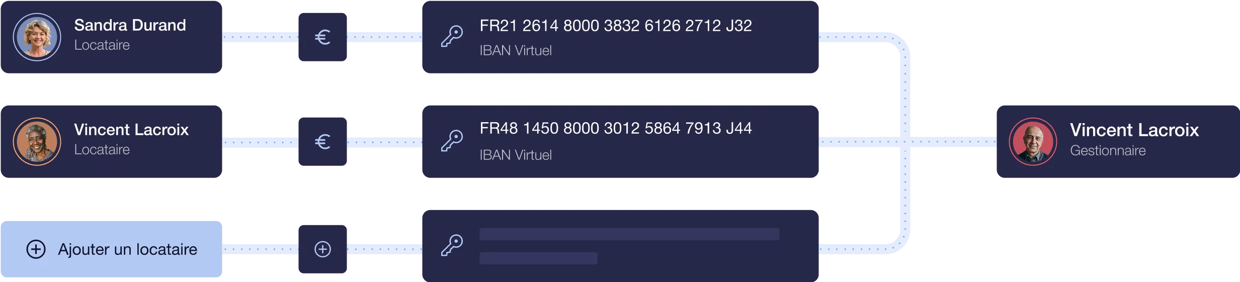 Interface Piloc montrant l’attribution d’IBAN virtuels à plusieurs locataires, avec la possibilité d’en ajouter, et le lien avec leur gestionnaire référent.