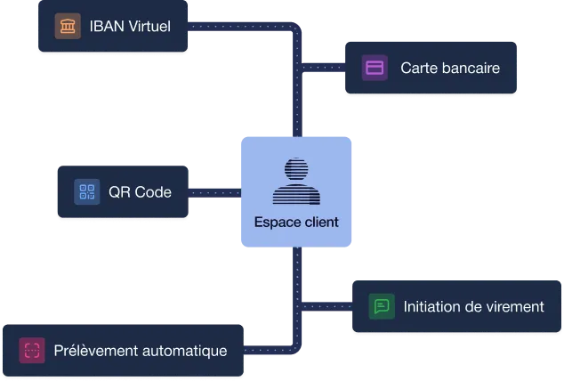 Schéma illustrant les moyens de paiement accessibles depuis l’espace client Piloc : IBAN virtuel, carte bancaire, QR code, prélèvement automatique et virement.
